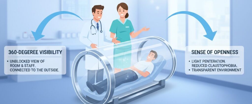 The hyperbaric oxygen chamber has a transparent cabin.