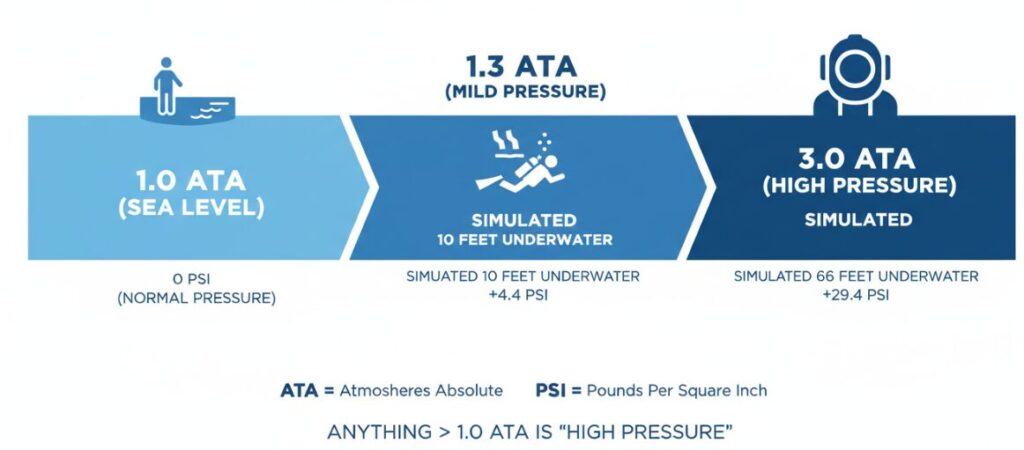 Das Verständnis des Drucks in einer Überdruckkammer.