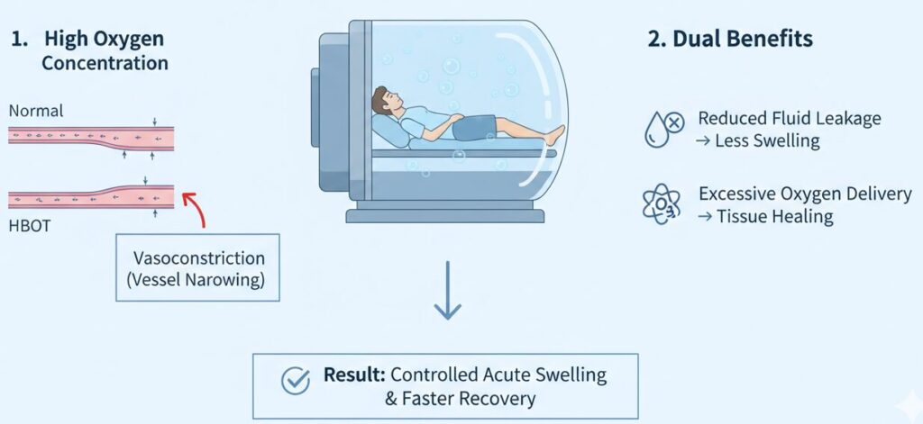 Hyperbaric oxygen therapy reduces postoperative edema.