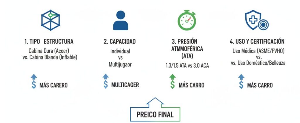 Factores que influyen en el precio de las cámaras hiperbáricas de oxígeno