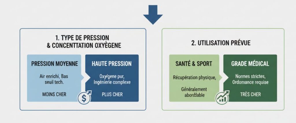 Factores que influyen en el precio de los cajones hiperbáricos