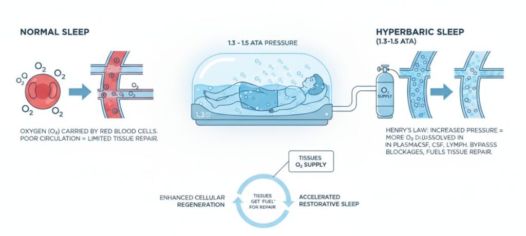 What happens if you sleep in a hyperbaric oxygen chamber?