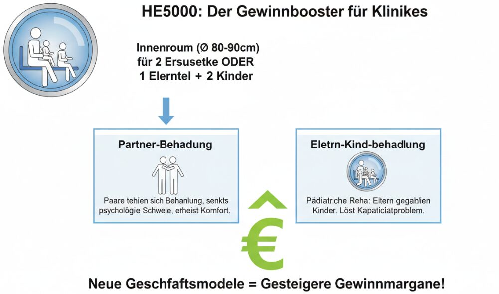 he5000 überdruckkammer 2-3 Personen Produktvorteile