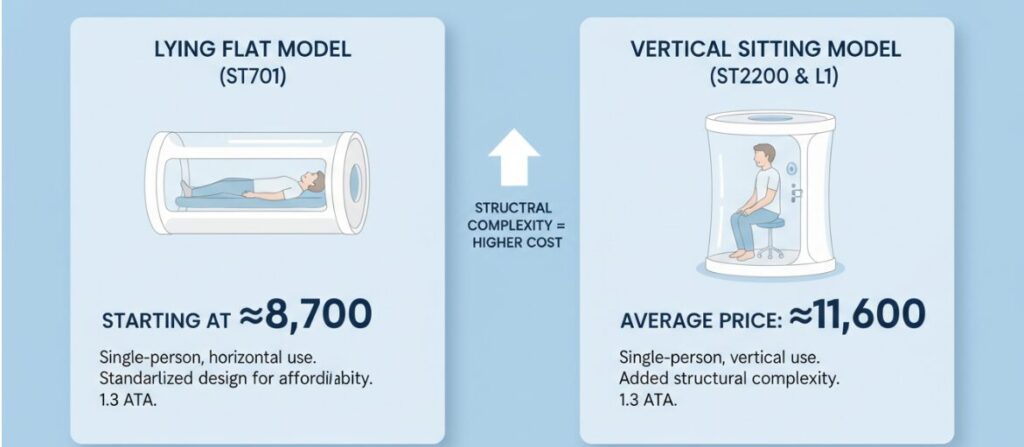 Precio de la cámara blanda de oxígeno hiperbárico