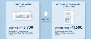 Quel est le coût de la chambre hyperbare Macypanofficial ?