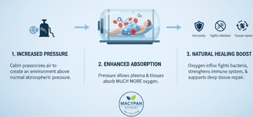 El principio básico de funcionamiento de una cámara hiperbárica de oxígeno.