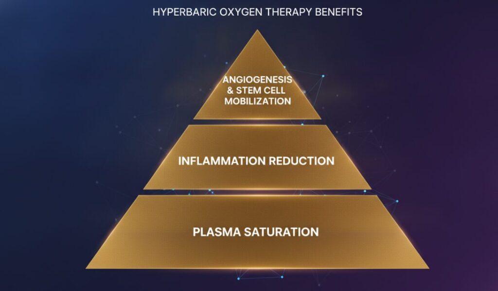 a high-quality pyramid graphic here. Base: Plasma Saturation. Middle: Inflammation Reduction. Peak: Angiogenesis & Stem Cell Mobilization.