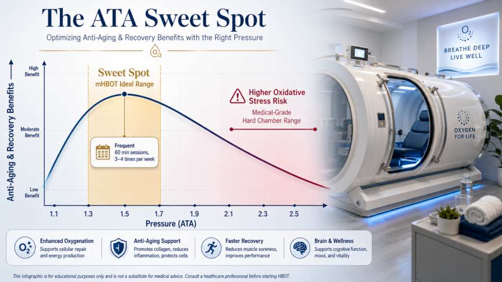 Insert a scatter plot or line graph here with pressure values (1.1–2.5 ATA) on the x-axis and "Anti-aging and Recovery Benefits" on the y-axis; the curve should peak between 1.3 and 1.5 ATA and subsequently decline due to the risk of oxidative stress. Label the chart "The ATA Sweet Spot."